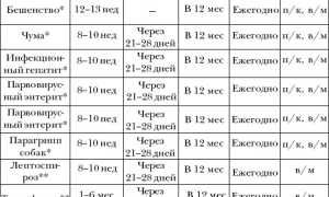 Какие нужны прививки алабаю и когда их делают ?
