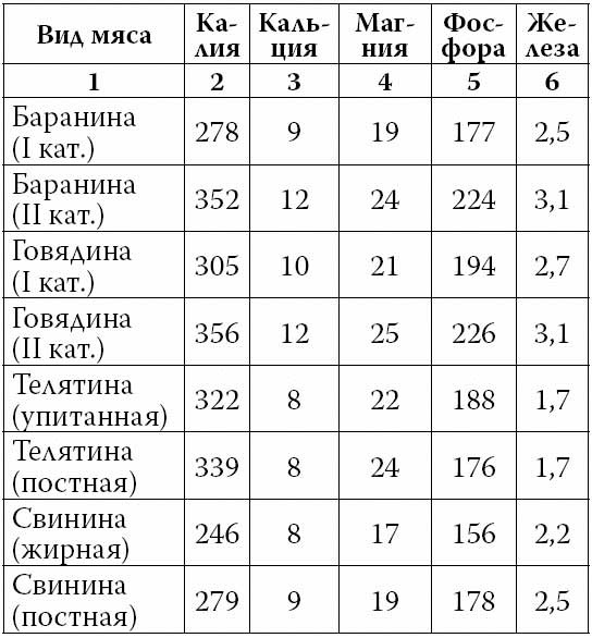 Столовое мясо для кошек