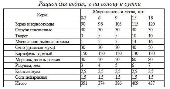 Птицеводство в России