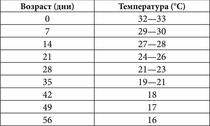 Температурная диаграмма 
