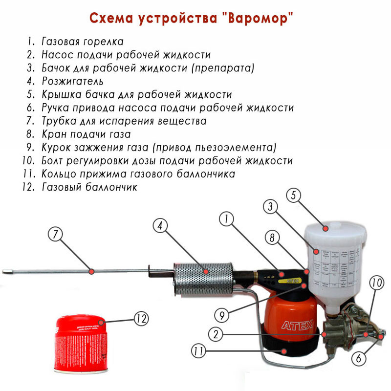 Дымовая пушка для эффективного лечения и профилактики клещей и болезней 