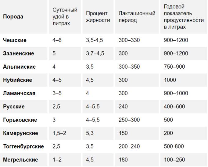 Сравнительная таблица для различных пород коз 