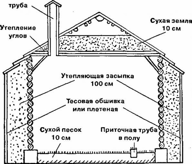 Омшаник для пчел: назначение, виды и производство