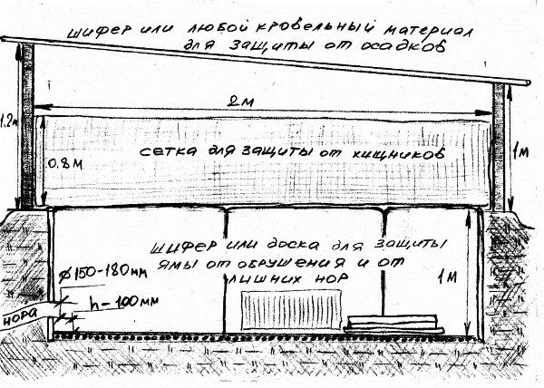 Обустройство ямы для кроликов