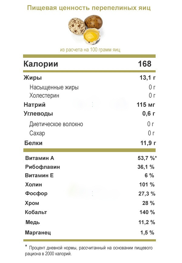 Пищевая ценность перепелиных яиц