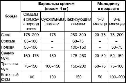 Нормы кроличьего рациона